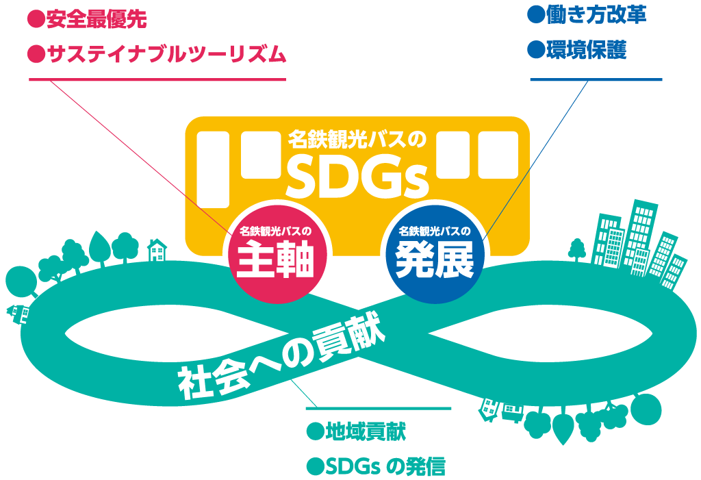 名鉄観光バス×SDG取り組みイメージ