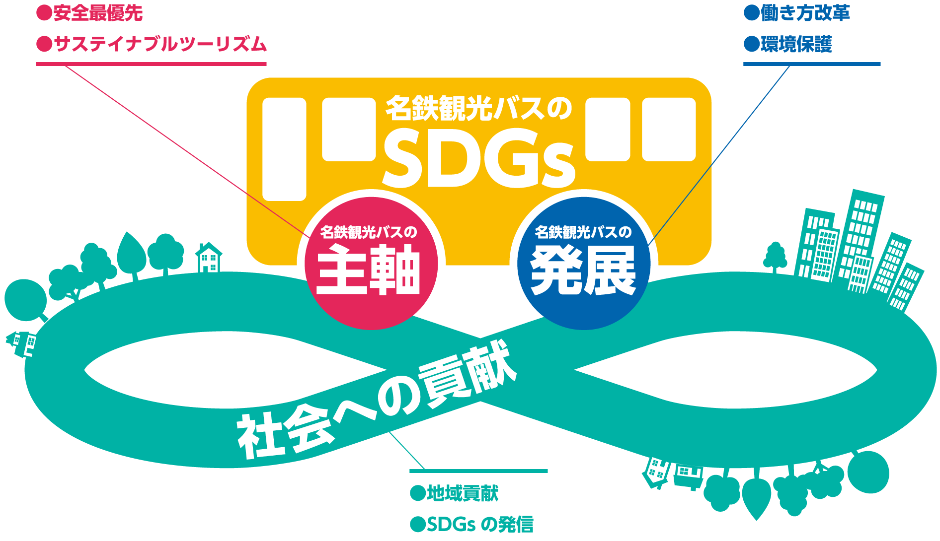 名鉄観光バス×SDG取り組みイメージ